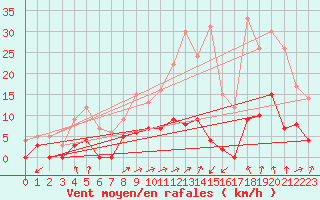 Courbe de la force du vent pour Sant Julia de Loria (And)
