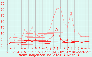 Courbe de la force du vent pour Lus-la-Croix-Haute (26)