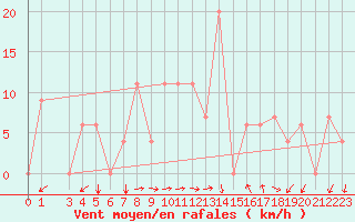 Courbe de la force du vent pour Lattakia