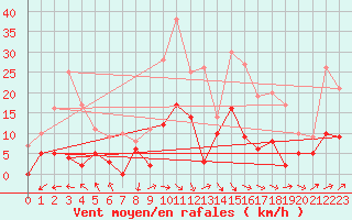 Courbe de la force du vent pour Auch (32)