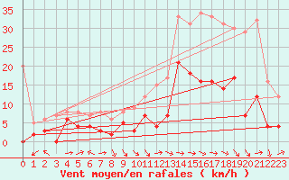 Courbe de la force du vent pour Lr (18)