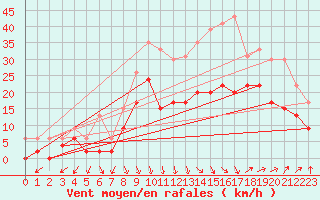 Courbe de la force du vent pour Istres (13)