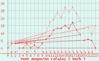 Courbe de la force du vent pour Avignon (84)