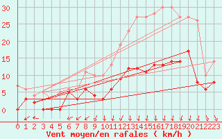 Courbe de la force du vent pour Clermont-Ferrand (63)