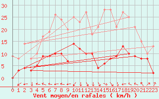 Courbe de la force du vent pour Saint-Auban (04)