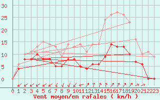 Courbe de la force du vent pour Nmes - Garons (30)