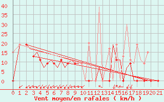 Courbe de la force du vent pour Chrysoupoli Airport
