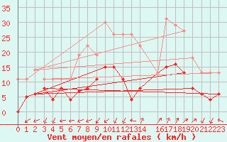 Courbe de la force du vent pour Saint-Auban (04)