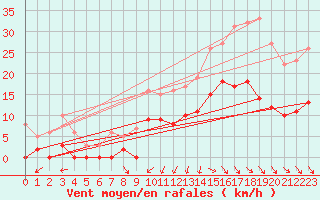 Courbe de la force du vent pour Vendays-Montalivet (33)