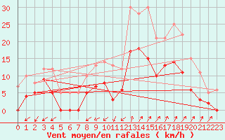 Courbe de la force du vent pour Salon-de-Provence (13)