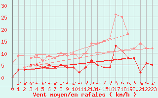 Courbe de la force du vent pour Albi (81)