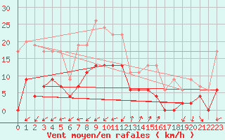 Courbe de la force du vent pour Embrun (05)