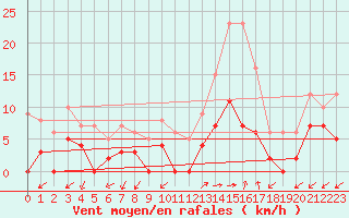 Courbe de la force du vent pour Sartne (2A)