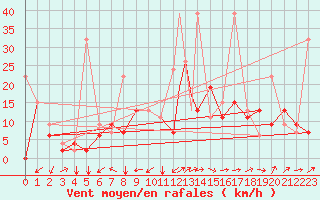 Courbe de la force du vent pour Cardak