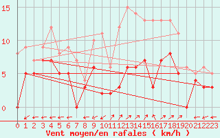 Courbe de la force du vent pour Albi (81)