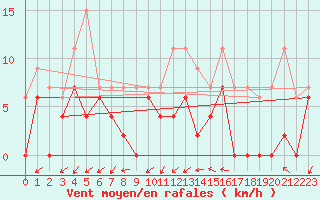 Courbe de la force du vent pour Grenoble/agglo Le Versoud (38)
