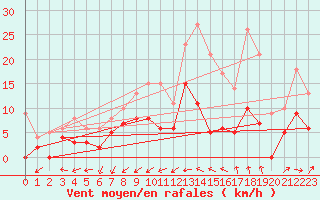 Courbe de la force du vent pour Albi (81)