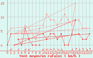 Courbe de la force du vent pour Grenoble/agglo Le Versoud (38)