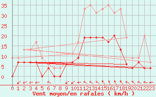 Courbe de la force du vent pour Montauban (82)