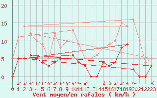 Courbe de la force du vent pour Dax (40)