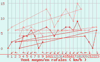 Courbe de la force du vent pour Paray-le-Monial - St-Yan (71)