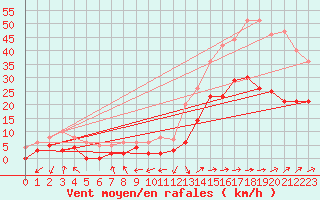 Courbe de la force du vent pour Bergerac (24)