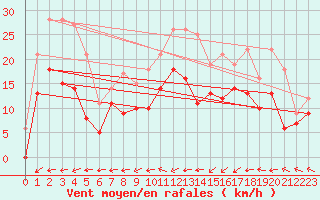 Courbe de la force du vent pour Saint-Dizier (52)