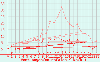 Courbe de la force du vent pour Ristolas - La Monta (05)