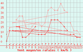 Courbe de la force du vent pour Embrun (05)