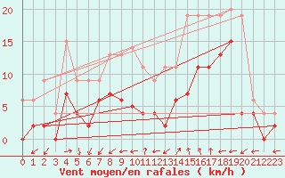 Courbe de la force du vent pour Romorantin (41)