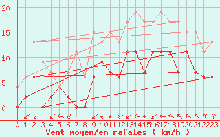 Courbe de la force du vent pour Bordeaux (33)