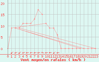 Courbe de la force du vent pour Touggourt