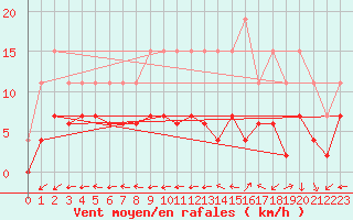 Courbe de la force du vent pour La Rochelle - Le Bout Blanc (17)