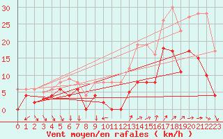 Courbe de la force du vent pour Tarascon (13)