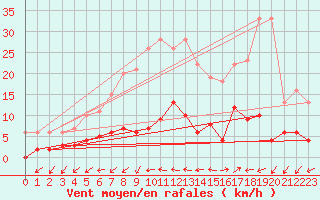 Courbe de la force du vent pour Bussang (88)