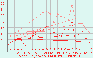 Courbe de la force du vent pour Albi (81)