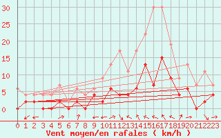 Courbe de la force du vent pour Le Luc - Cannet des Maures (83)