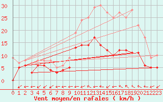 Courbe de la force du vent pour Mont-de-Marsan (40)