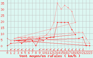 Courbe de la force du vent pour Cognac (16)