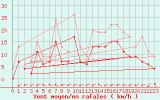 Courbe de la force du vent pour La Rochelle - Aerodrome (17)