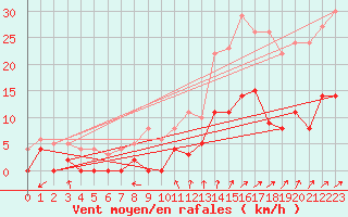 Courbe de la force du vent pour Rouvroy-les-Merles (60)