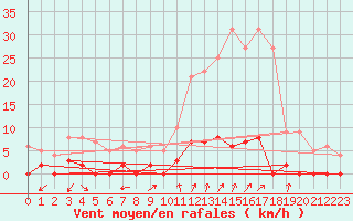 Courbe de la force du vent pour Chamonix-Mont-Blanc (74)