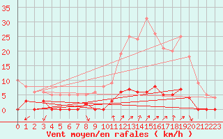 Courbe de la force du vent pour Chamonix-Mont-Blanc (74)