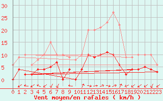 Courbe de la force du vent pour Sartne (2A)