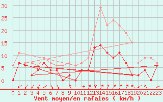 Courbe de la force du vent pour Orange (84)