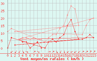 Courbe de la force du vent pour Toulouse-Francazal (31)