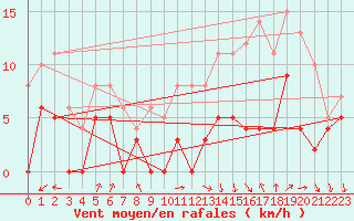 Courbe de la force du vent pour Muret (31)