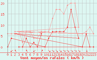 Courbe de la force du vent pour Paray-le-Monial - St-Yan (71)