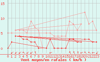 Courbe de la force du vent pour Brianon (05)