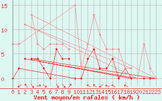 Courbe de la force du vent pour Le Puy - Loudes (43)